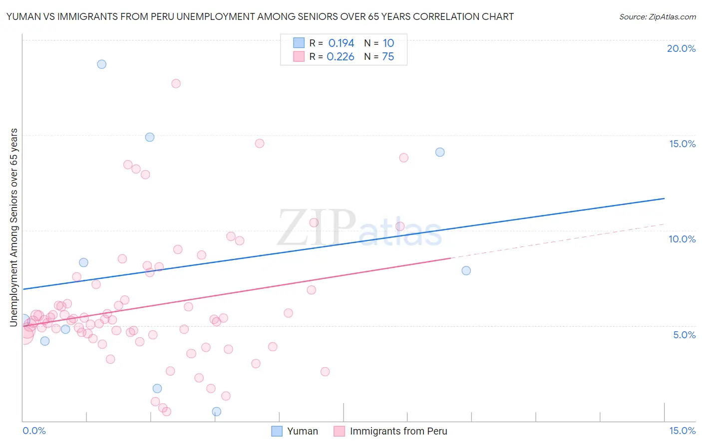 Yuman vs Immigrants from Peru Unemployment Among Seniors over 65 years
