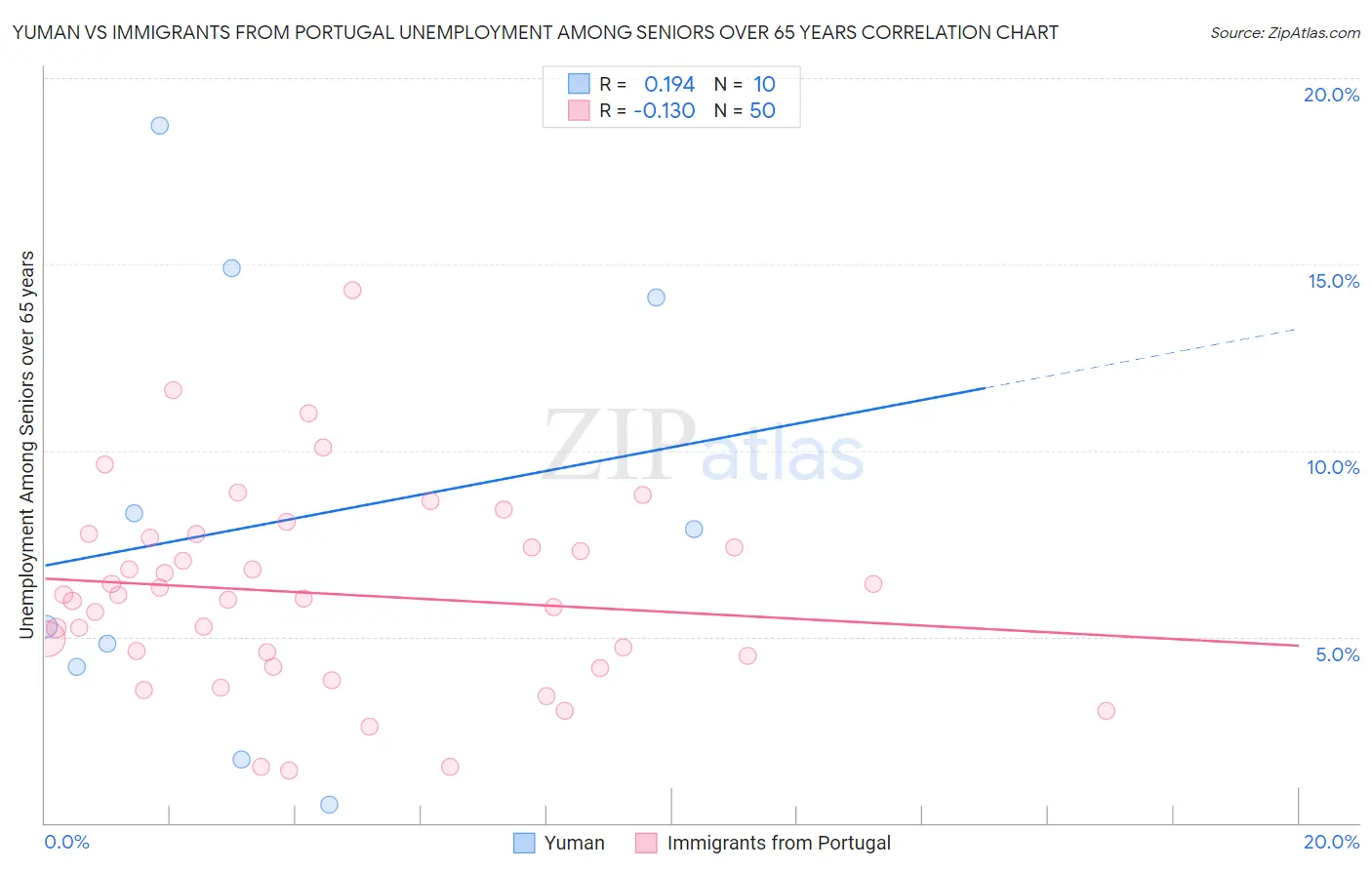 Yuman vs Immigrants from Portugal Unemployment Among Seniors over 65 years