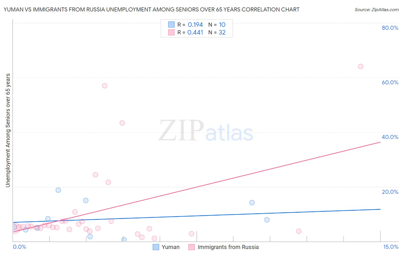 Yuman vs Immigrants from Russia Unemployment Among Seniors over 65 years