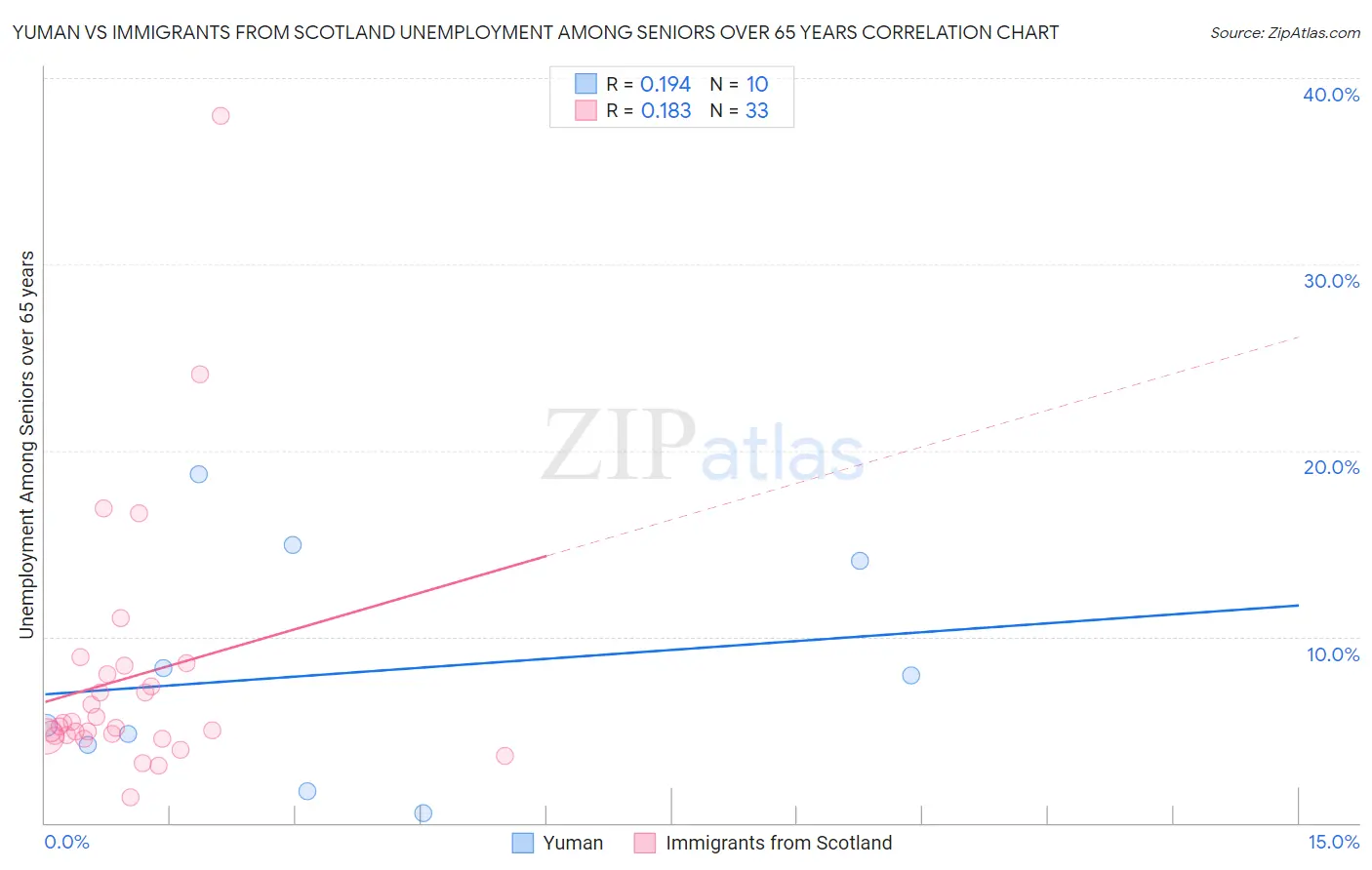Yuman vs Immigrants from Scotland Unemployment Among Seniors over 65 years