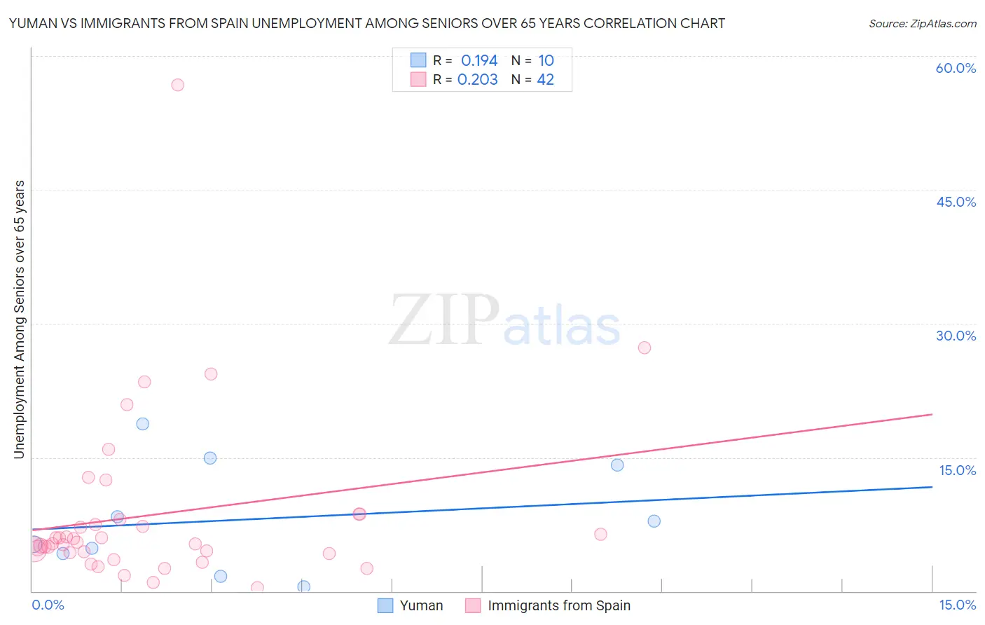 Yuman vs Immigrants from Spain Unemployment Among Seniors over 65 years