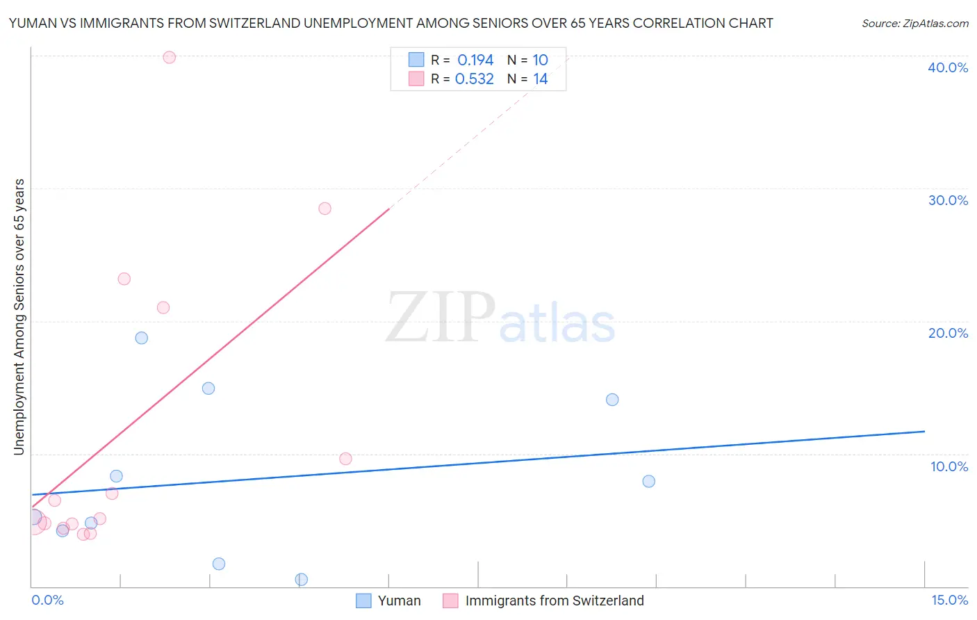 Yuman vs Immigrants from Switzerland Unemployment Among Seniors over 65 years