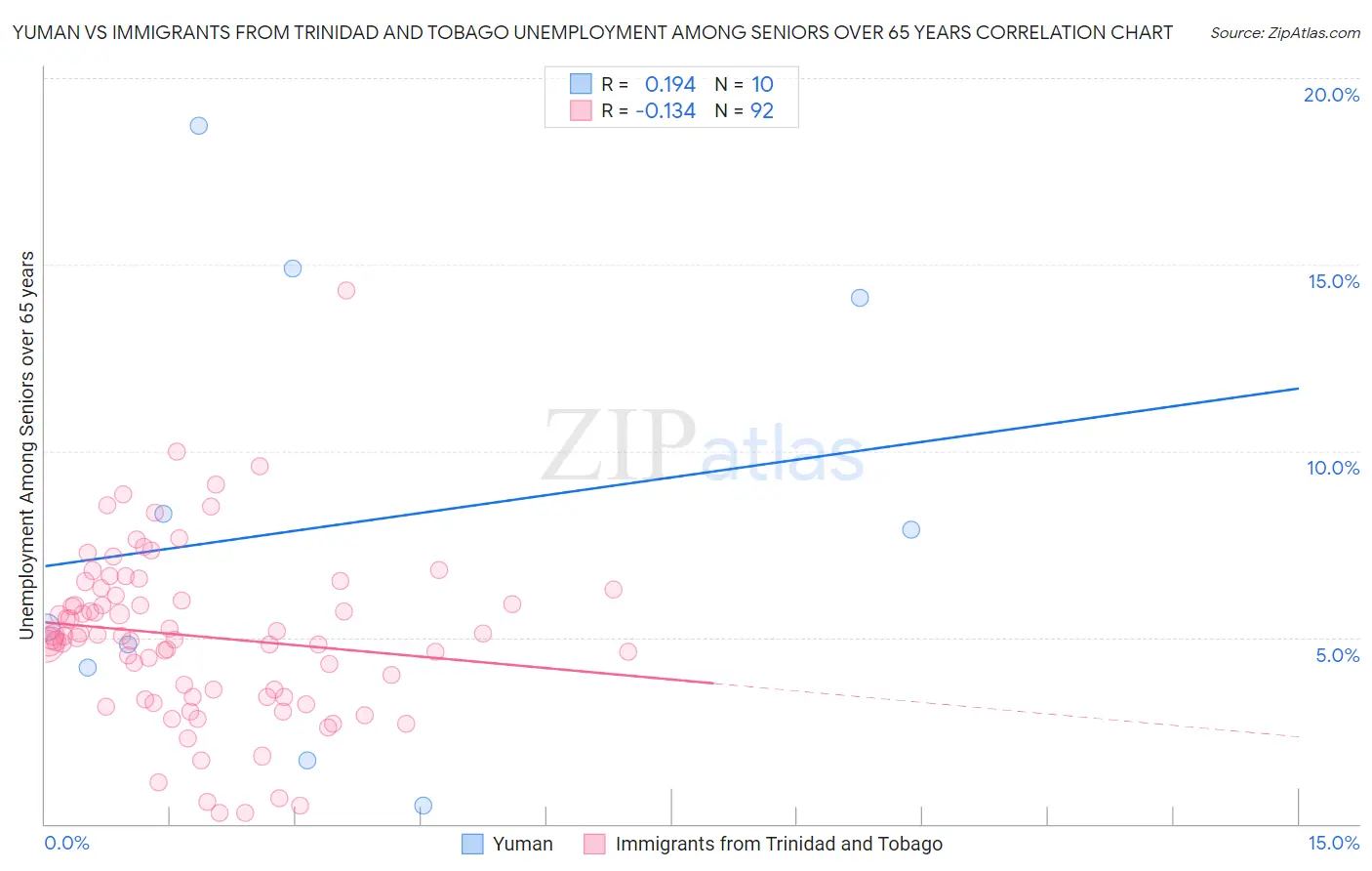 Yuman vs Immigrants from Trinidad and Tobago Unemployment Among Seniors over 65 years