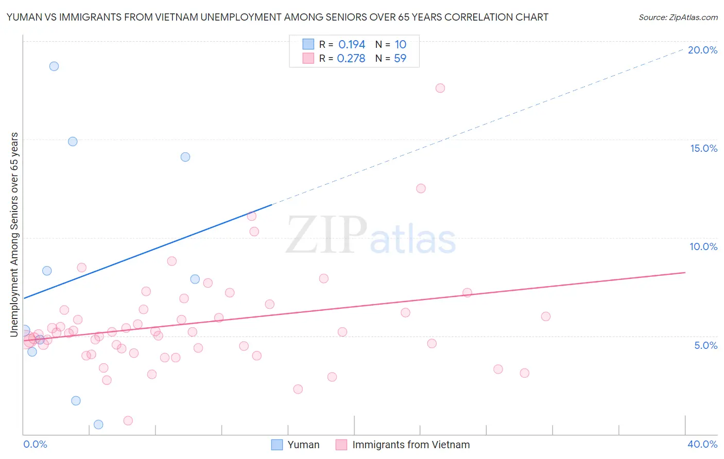 Yuman vs Immigrants from Vietnam Unemployment Among Seniors over 65 years