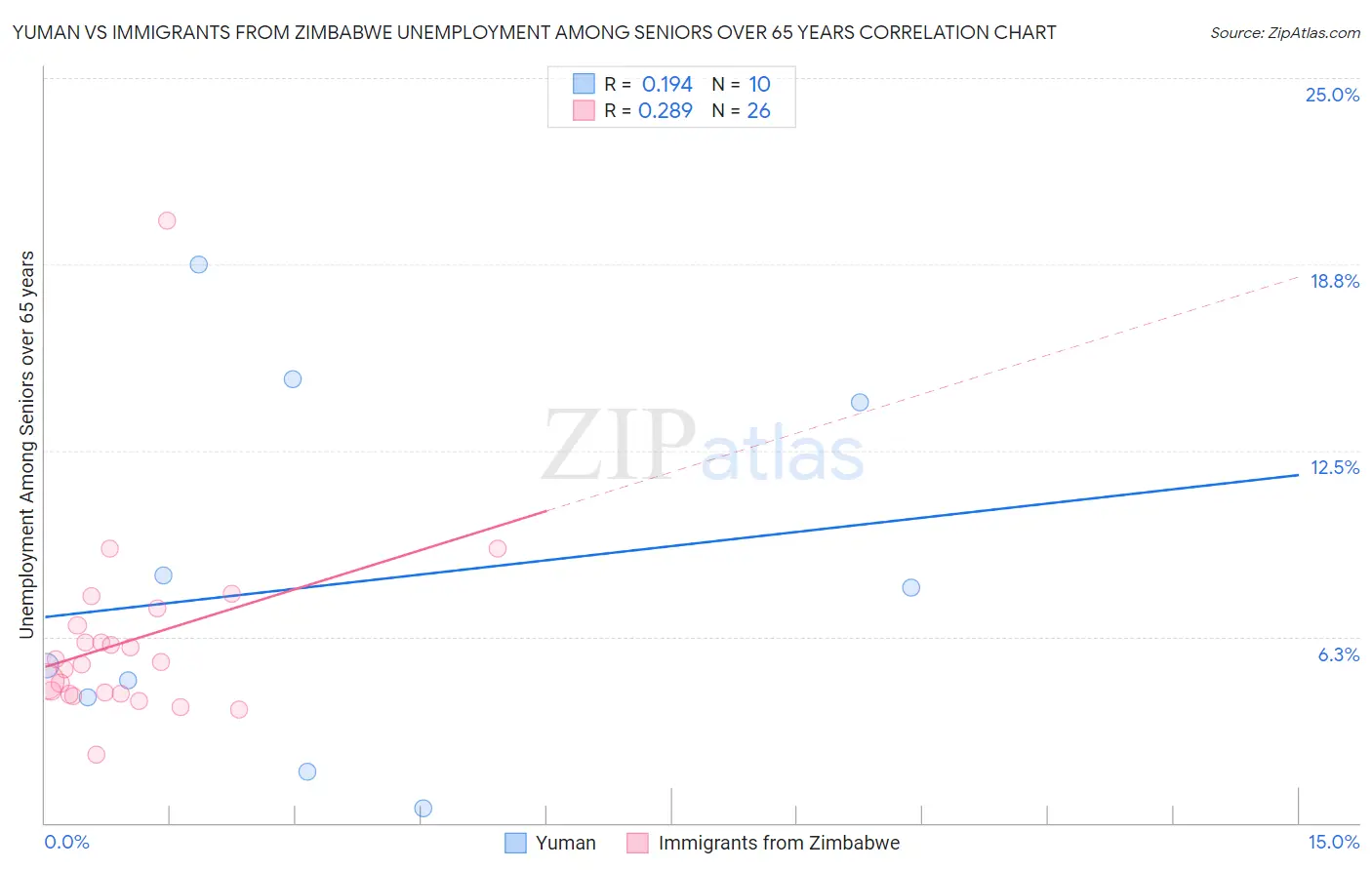 Yuman vs Immigrants from Zimbabwe Unemployment Among Seniors over 65 years