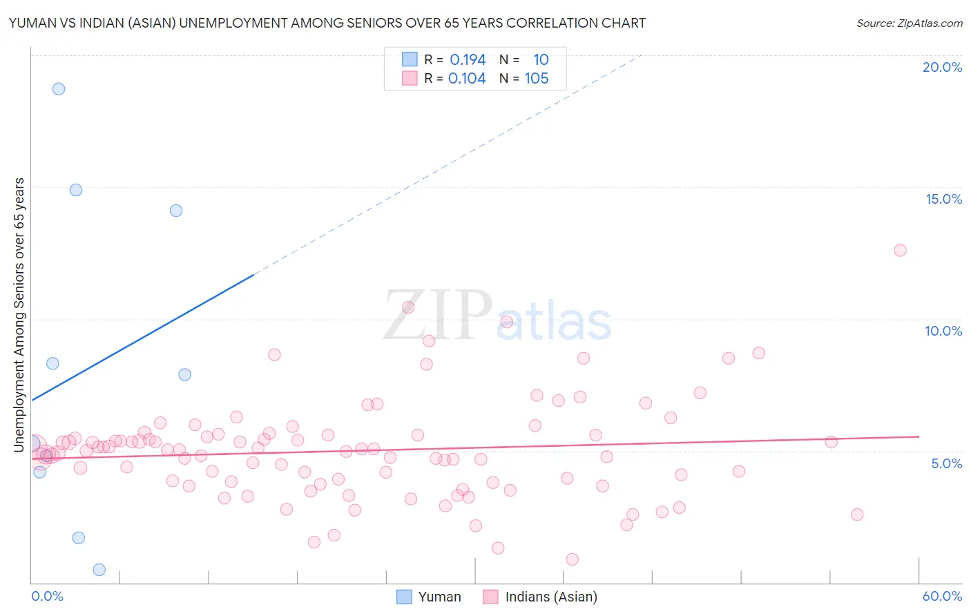 Yuman vs Indian (Asian) Unemployment Among Seniors over 65 years