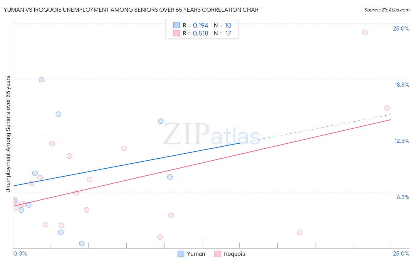 Yuman vs Iroquois Unemployment Among Seniors over 65 years