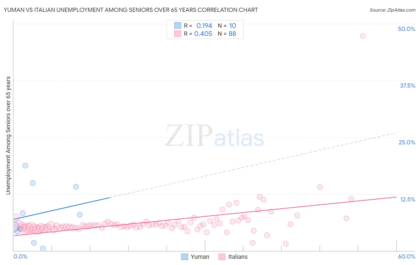 Yuman vs Italian Unemployment Among Seniors over 65 years