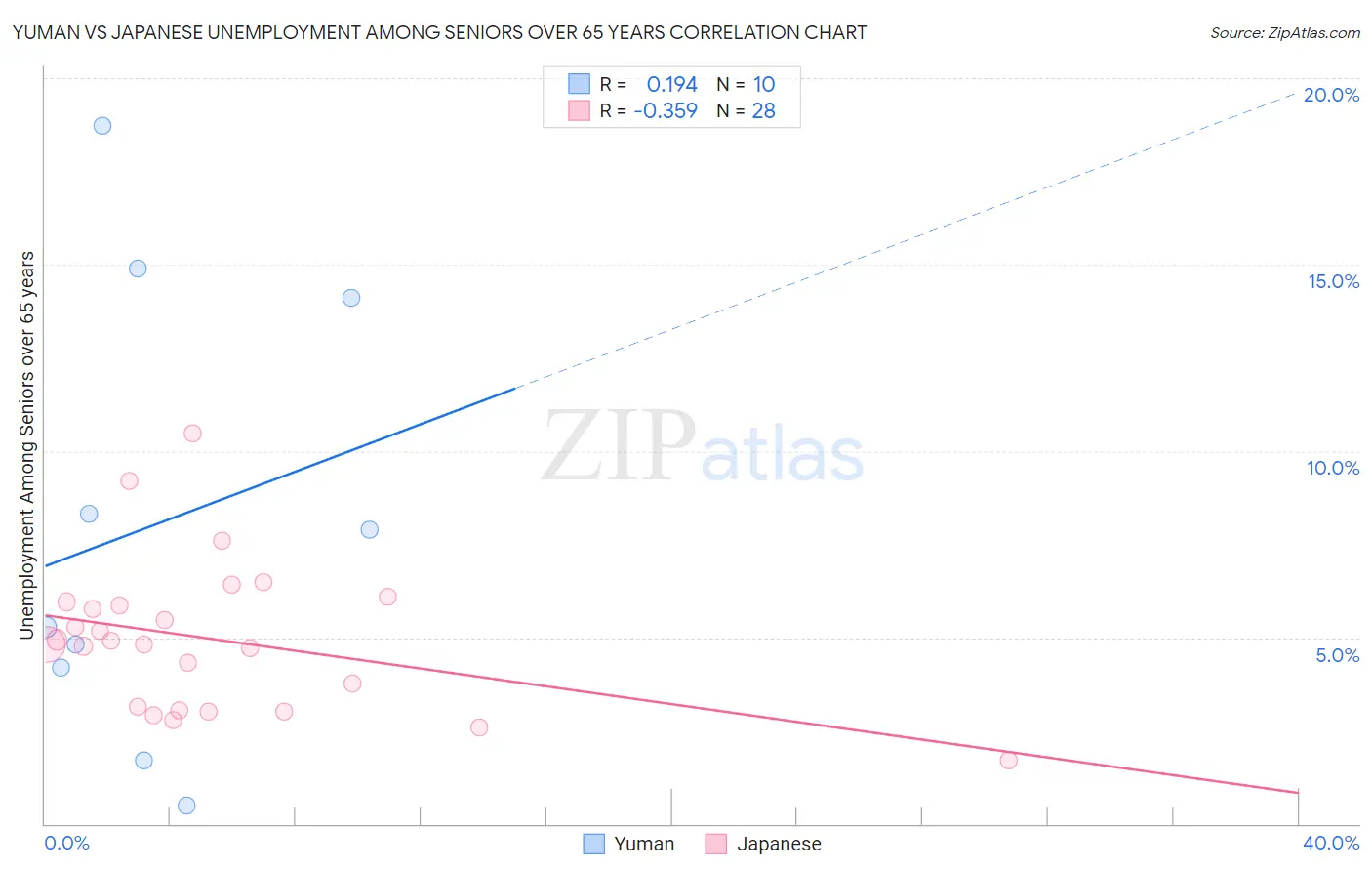 Yuman vs Japanese Unemployment Among Seniors over 65 years