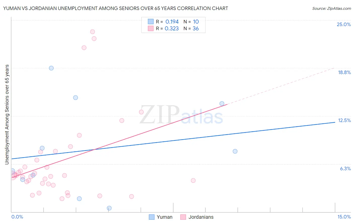 Yuman vs Jordanian Unemployment Among Seniors over 65 years