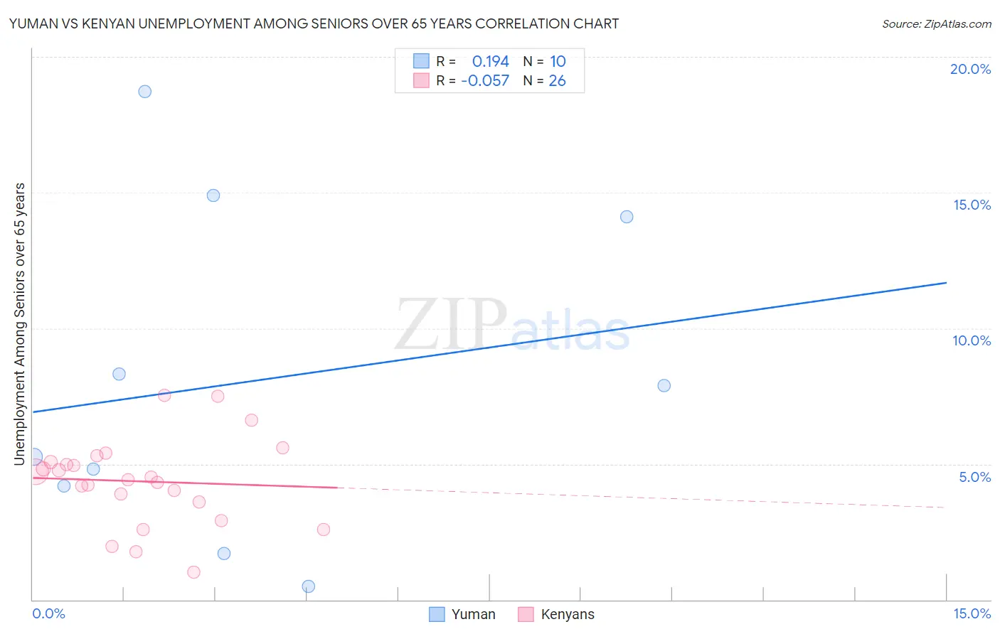 Yuman vs Kenyan Unemployment Among Seniors over 65 years