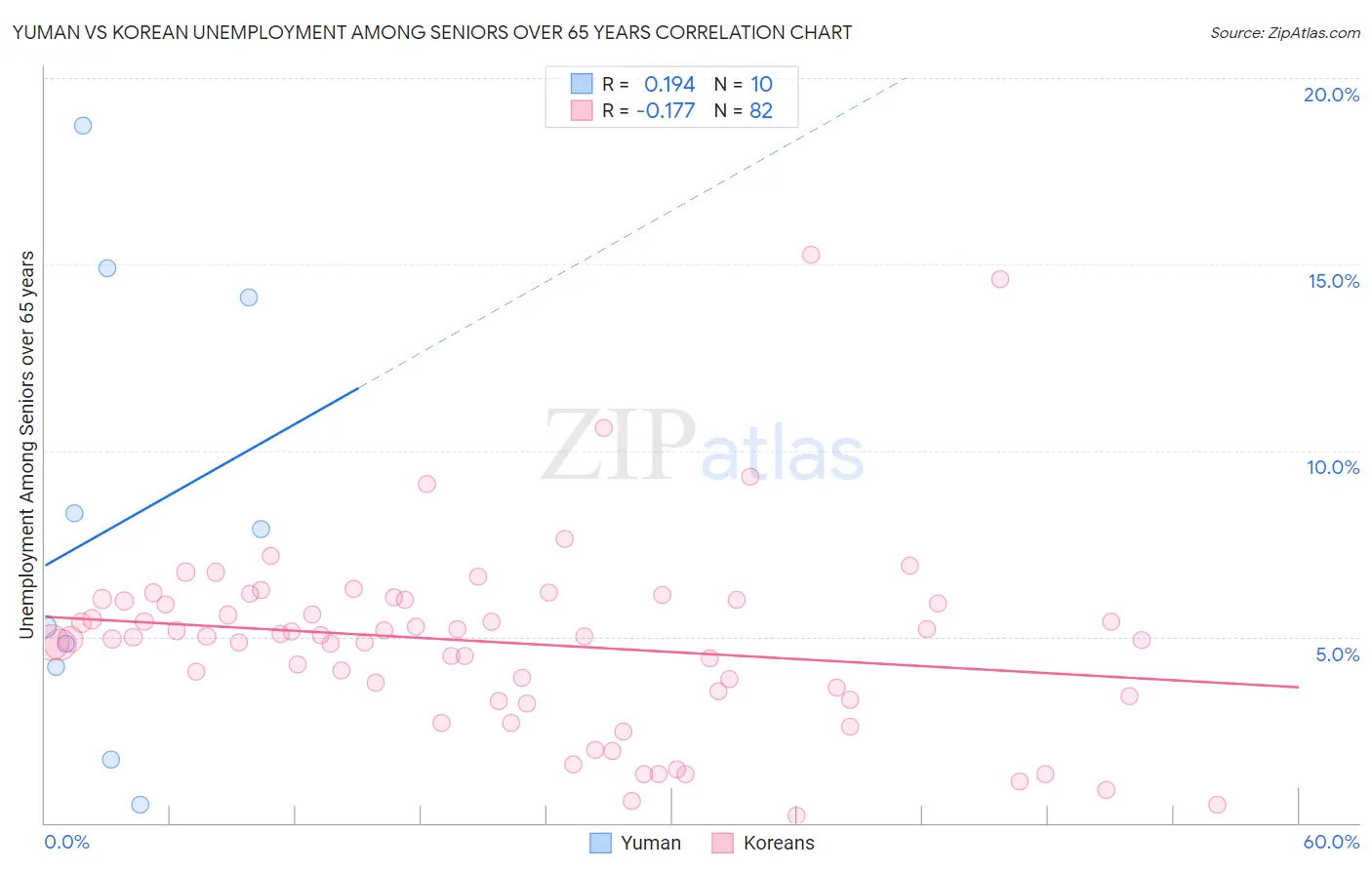 Yuman vs Korean Unemployment Among Seniors over 65 years