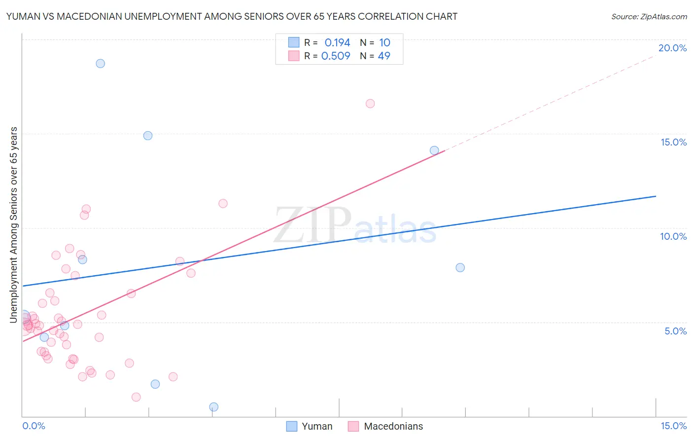 Yuman vs Macedonian Unemployment Among Seniors over 65 years