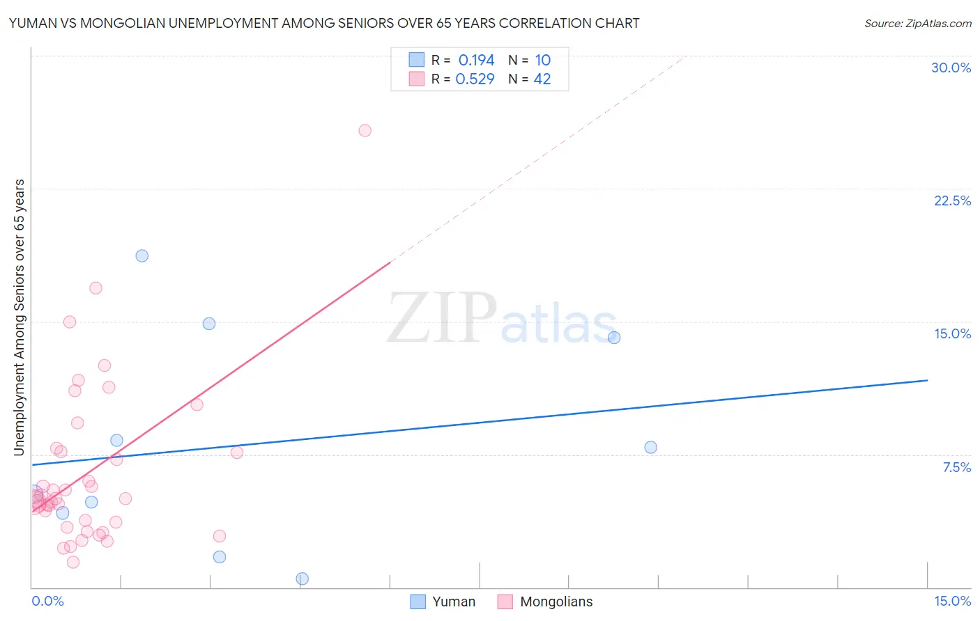 Yuman vs Mongolian Unemployment Among Seniors over 65 years