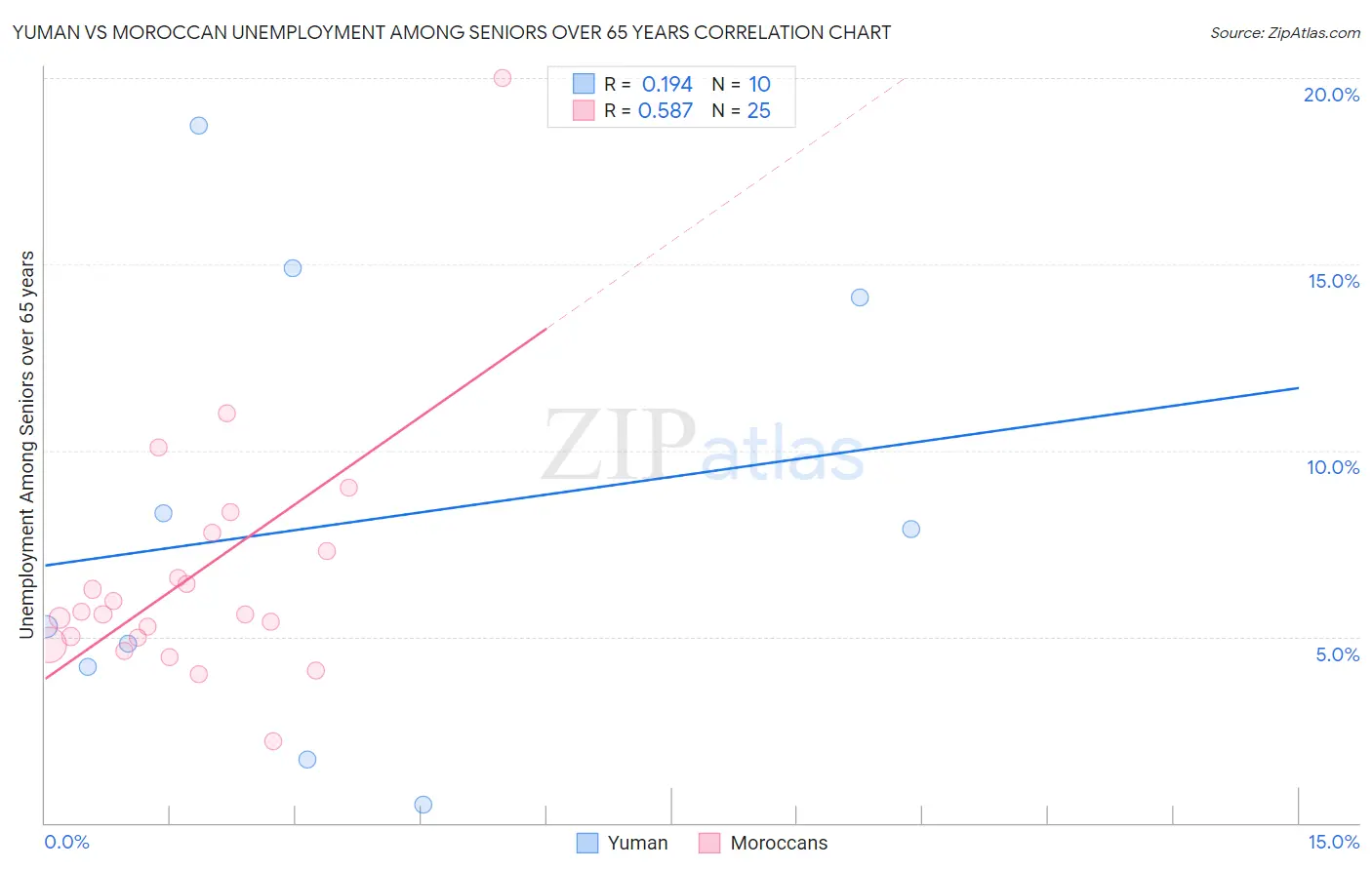 Yuman vs Moroccan Unemployment Among Seniors over 65 years