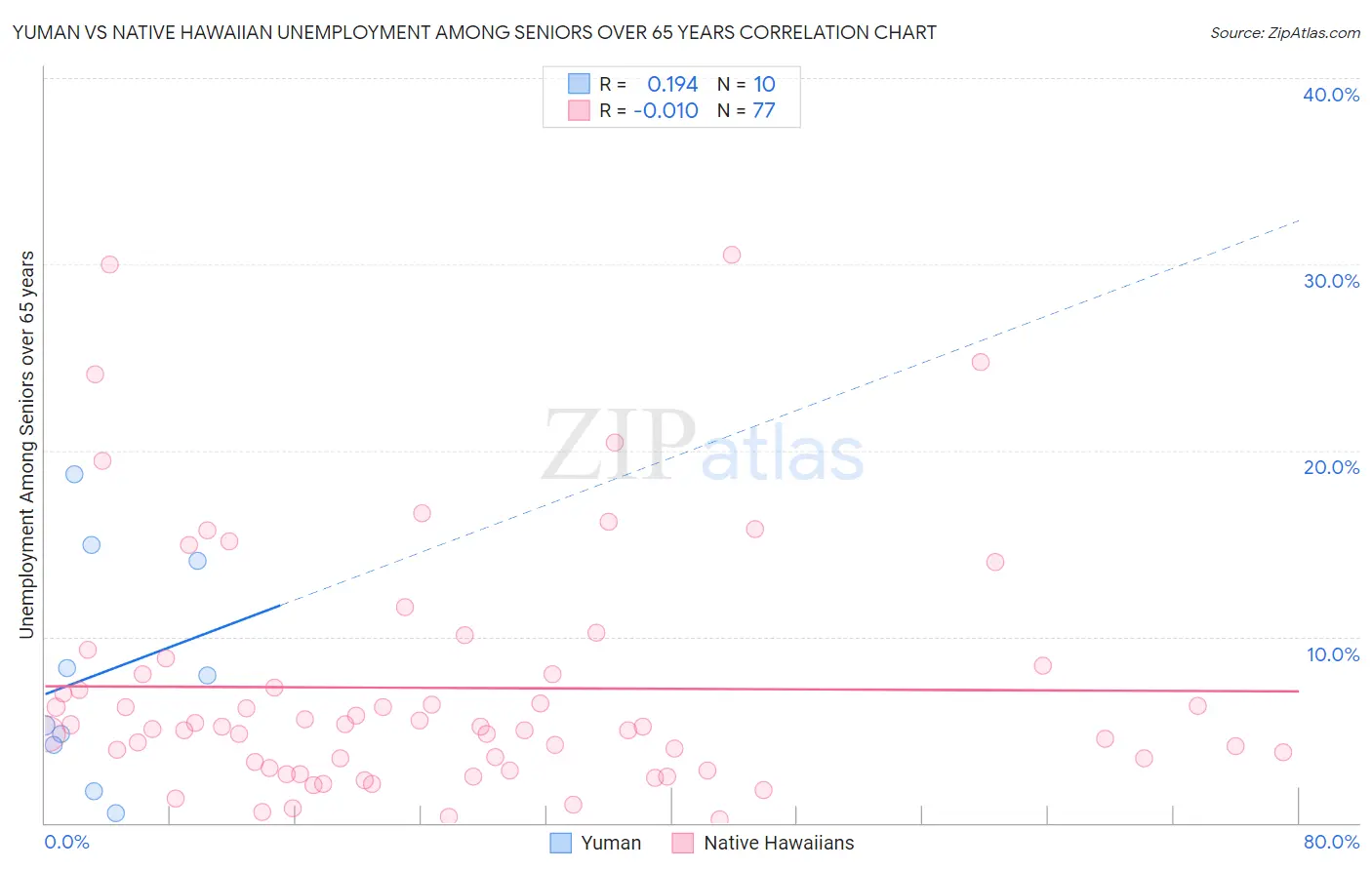 Yuman vs Native Hawaiian Unemployment Among Seniors over 65 years