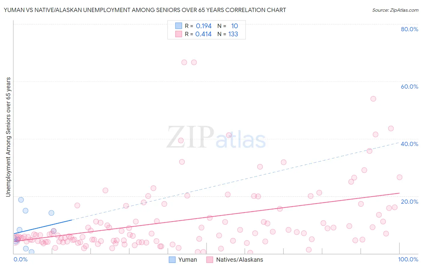 Yuman vs Native/Alaskan Unemployment Among Seniors over 65 years