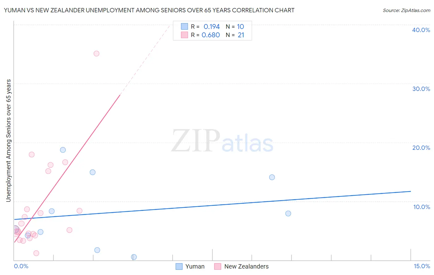 Yuman vs New Zealander Unemployment Among Seniors over 65 years