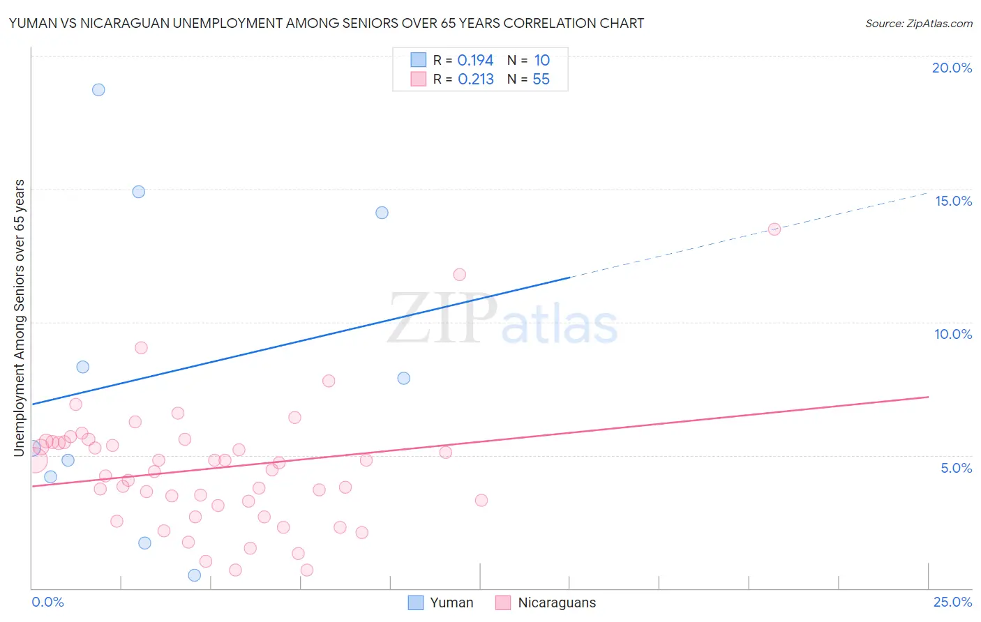 Yuman vs Nicaraguan Unemployment Among Seniors over 65 years