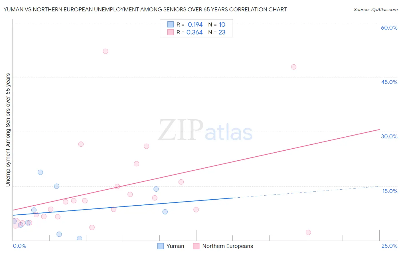 Yuman vs Northern European Unemployment Among Seniors over 65 years