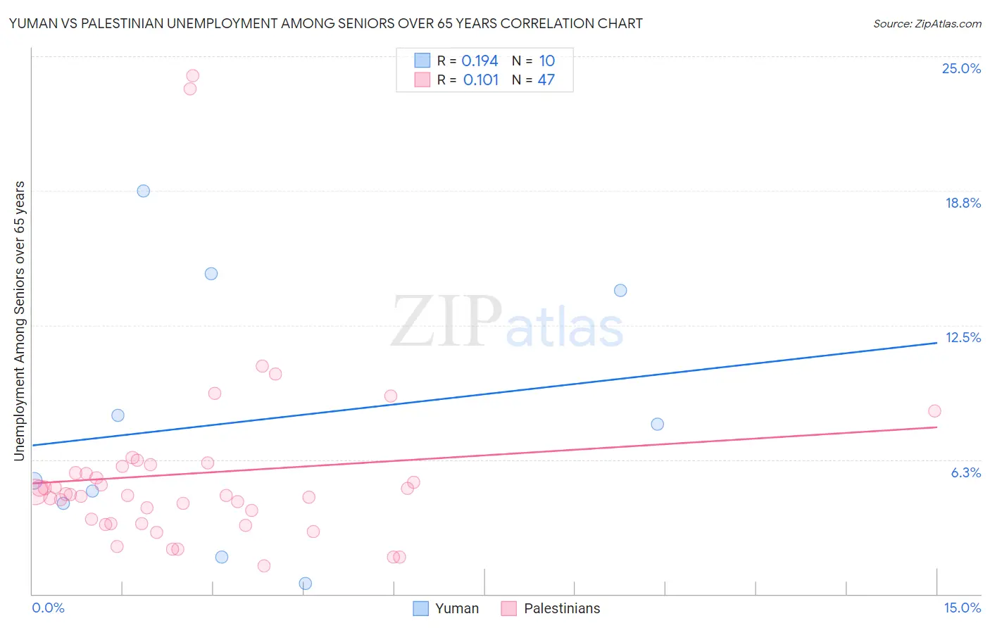 Yuman vs Palestinian Unemployment Among Seniors over 65 years