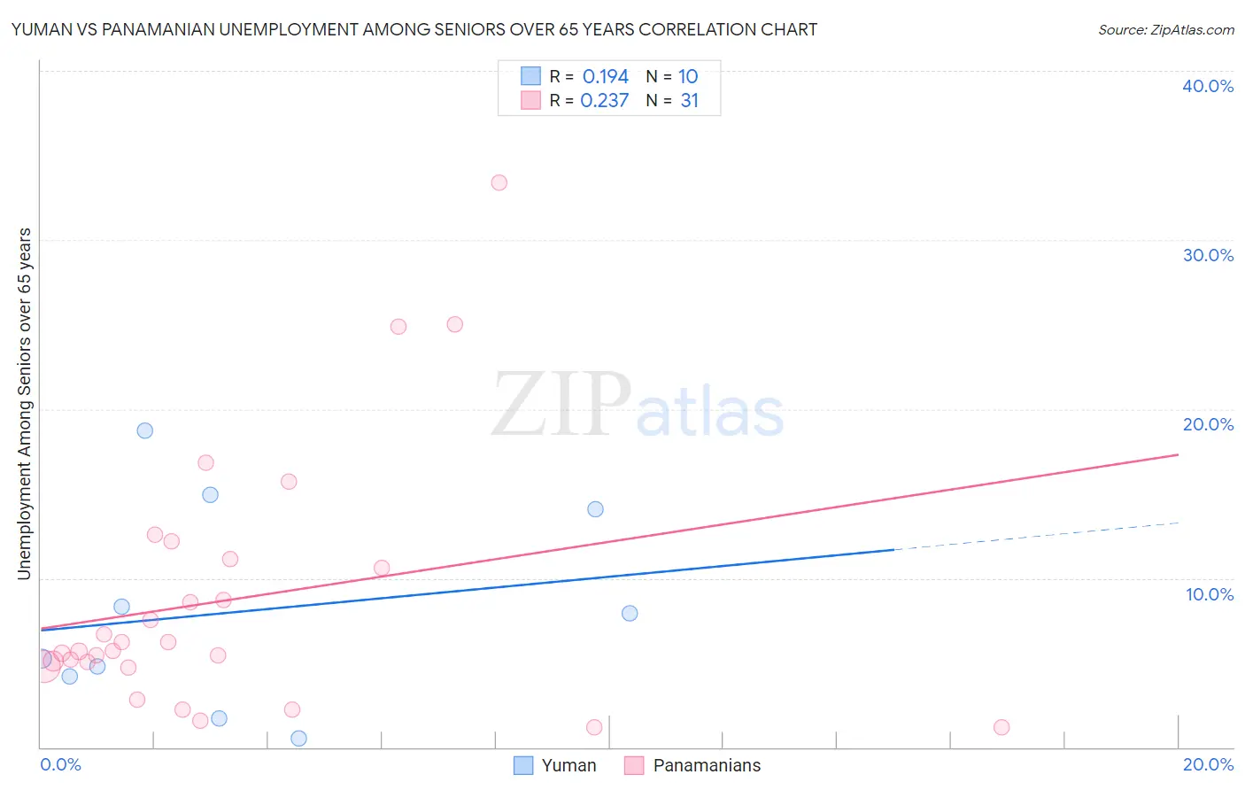 Yuman vs Panamanian Unemployment Among Seniors over 65 years
