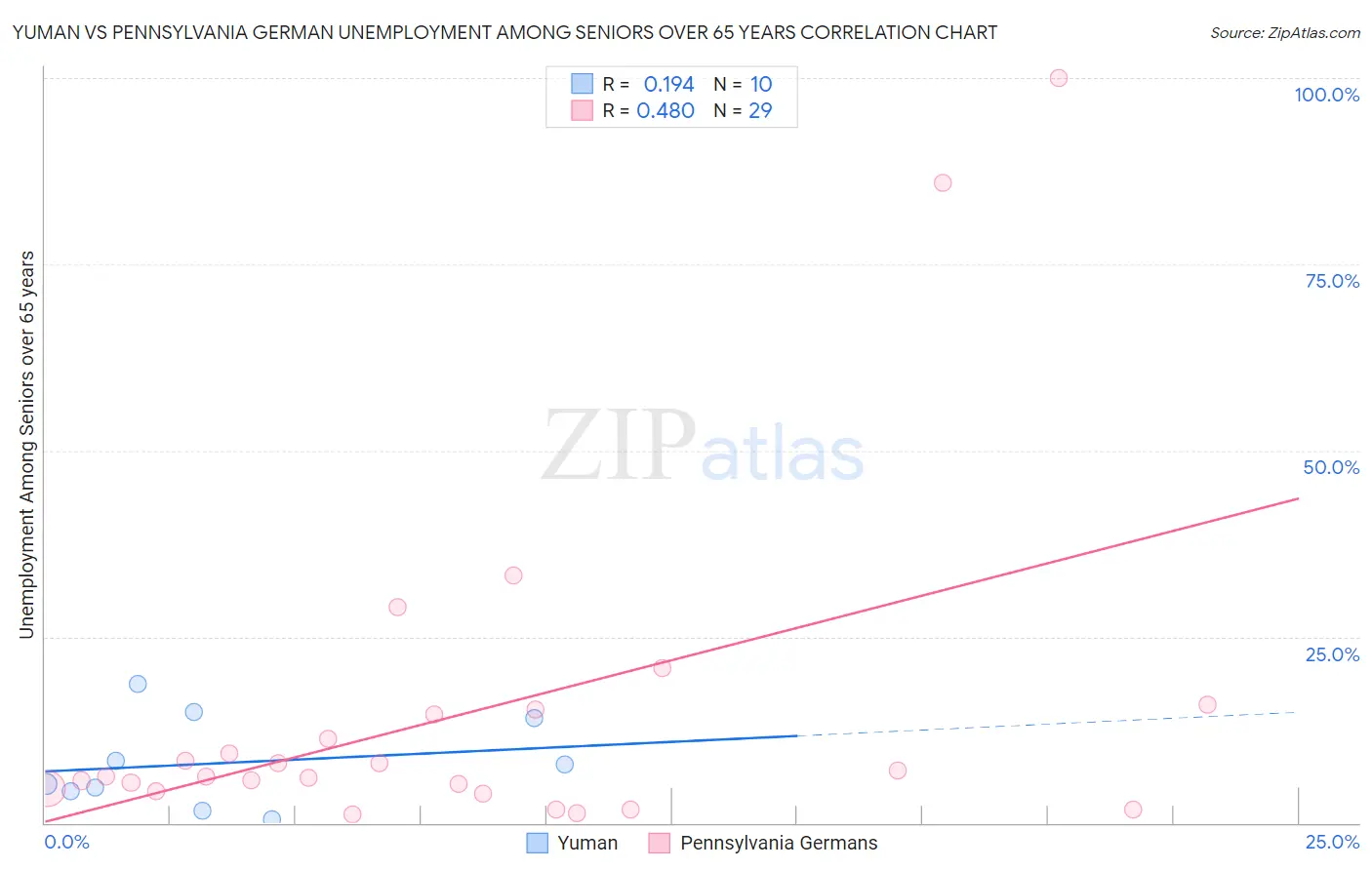 Yuman vs Pennsylvania German Unemployment Among Seniors over 65 years