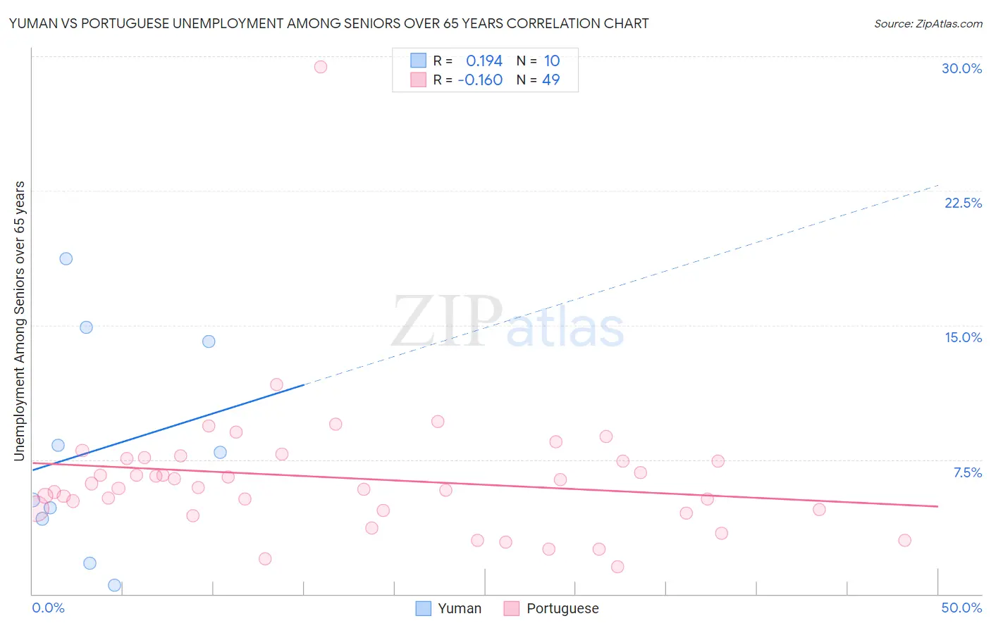 Yuman vs Portuguese Unemployment Among Seniors over 65 years