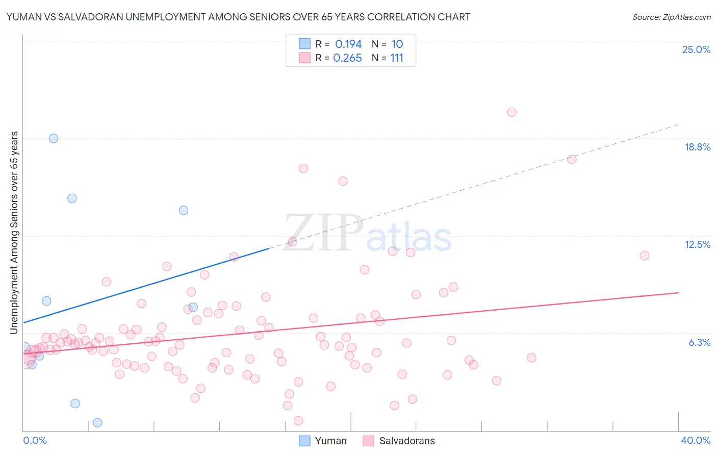 Yuman vs Salvadoran Unemployment Among Seniors over 65 years