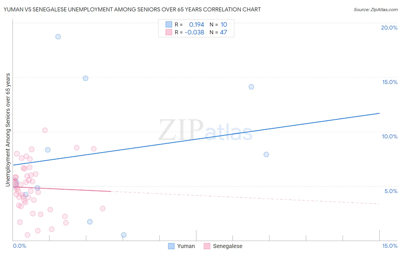 Yuman vs Senegalese Unemployment Among Seniors over 65 years