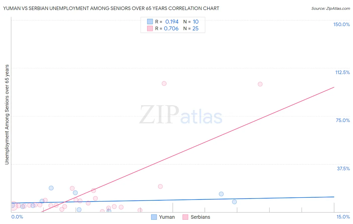 Yuman vs Serbian Unemployment Among Seniors over 65 years