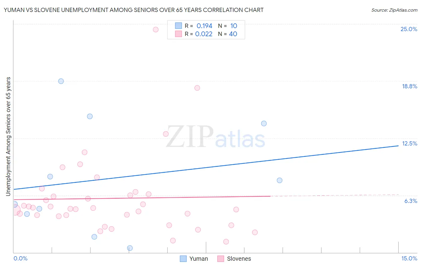 Yuman vs Slovene Unemployment Among Seniors over 65 years