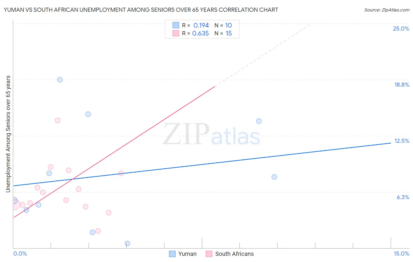 Yuman vs South African Unemployment Among Seniors over 65 years