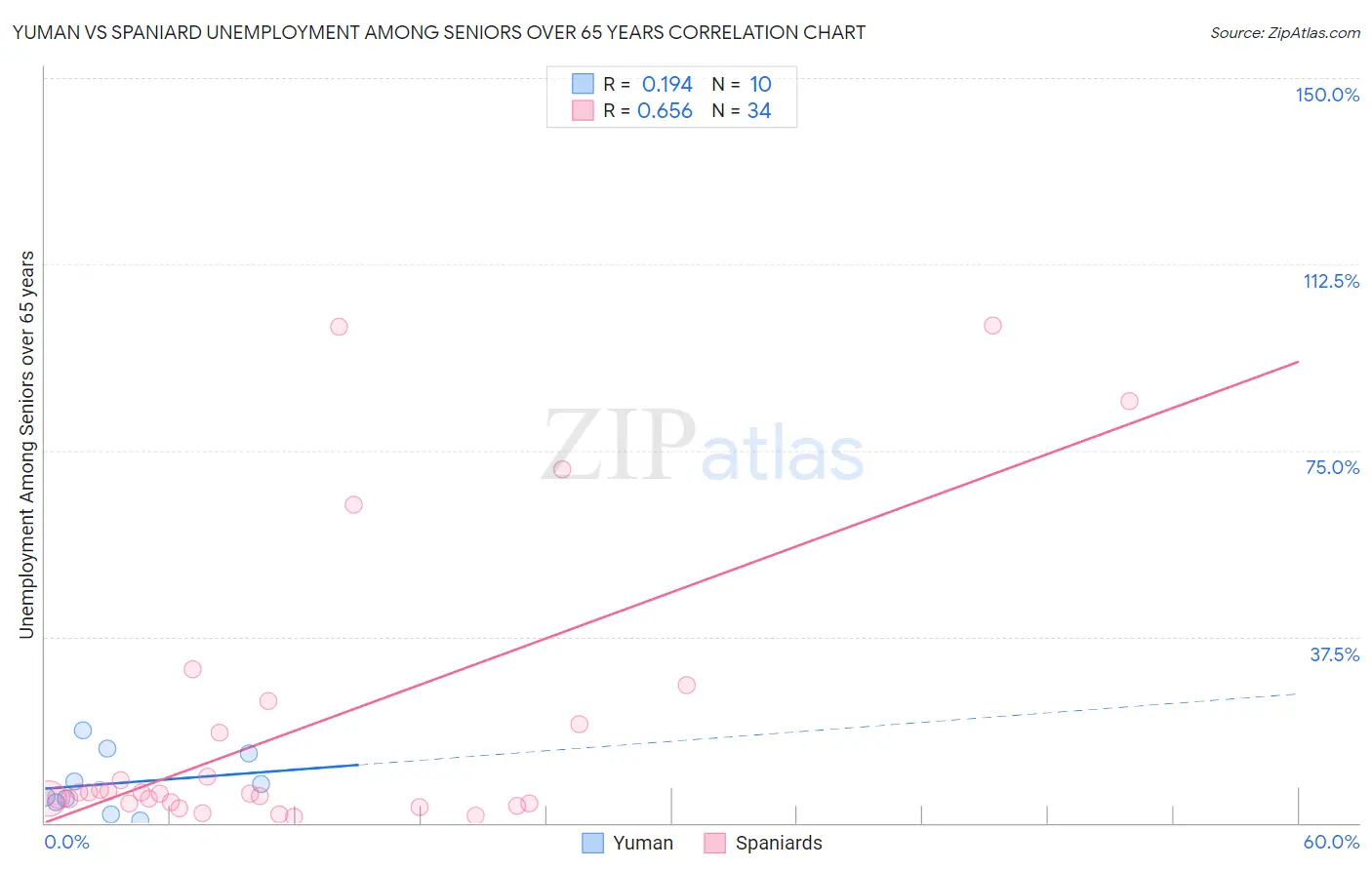 Yuman vs Spaniard Unemployment Among Seniors over 65 years