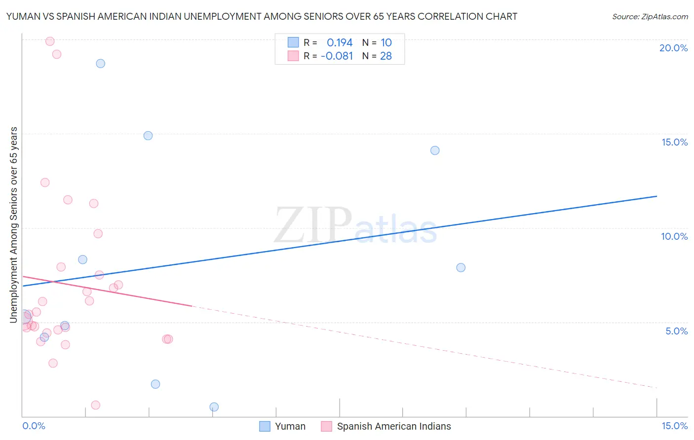 Yuman vs Spanish American Indian Unemployment Among Seniors over 65 years