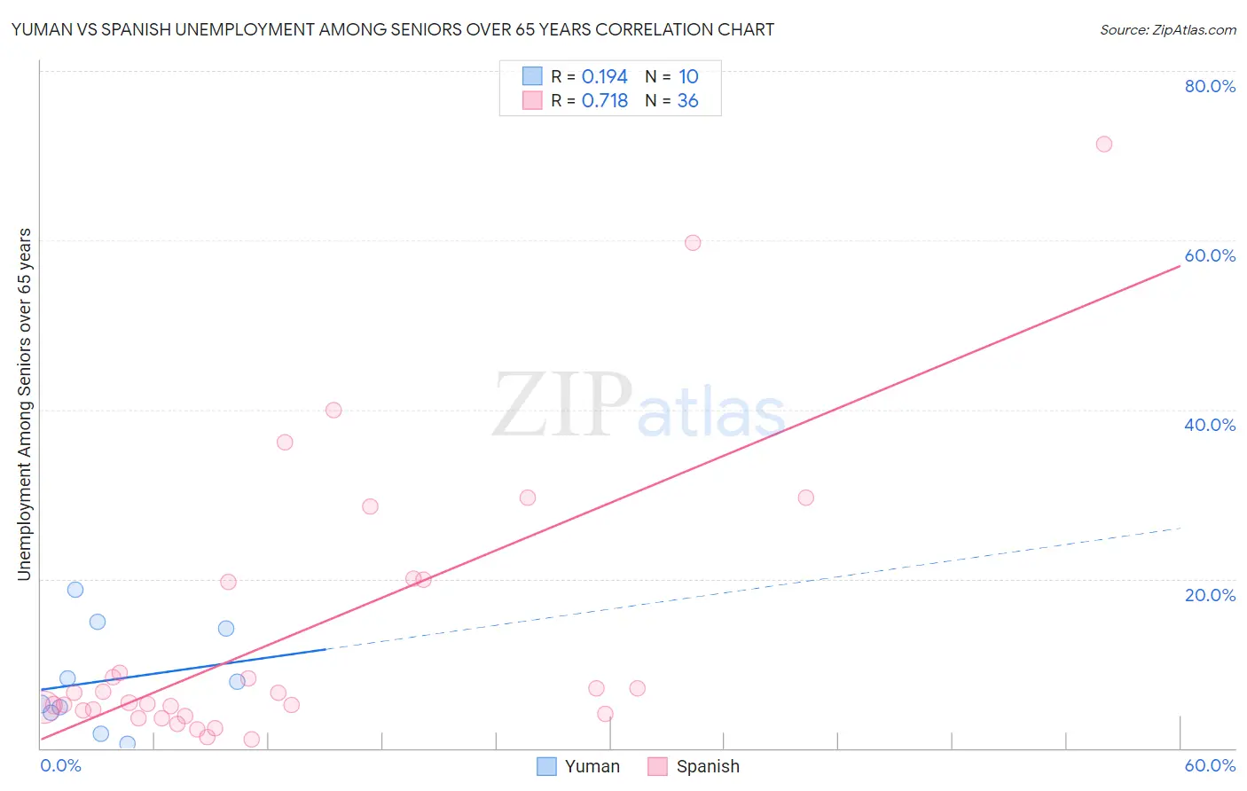 Yuman vs Spanish Unemployment Among Seniors over 65 years