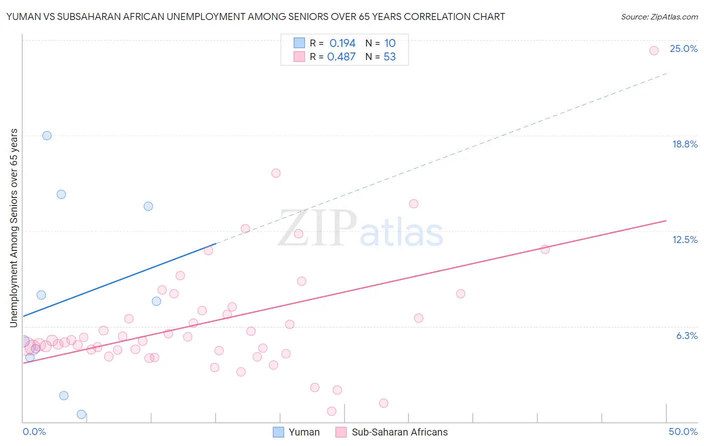 Yuman vs Subsaharan African Unemployment Among Seniors over 65 years