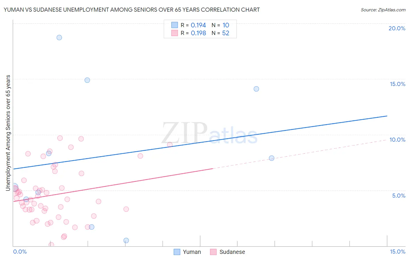 Yuman vs Sudanese Unemployment Among Seniors over 65 years