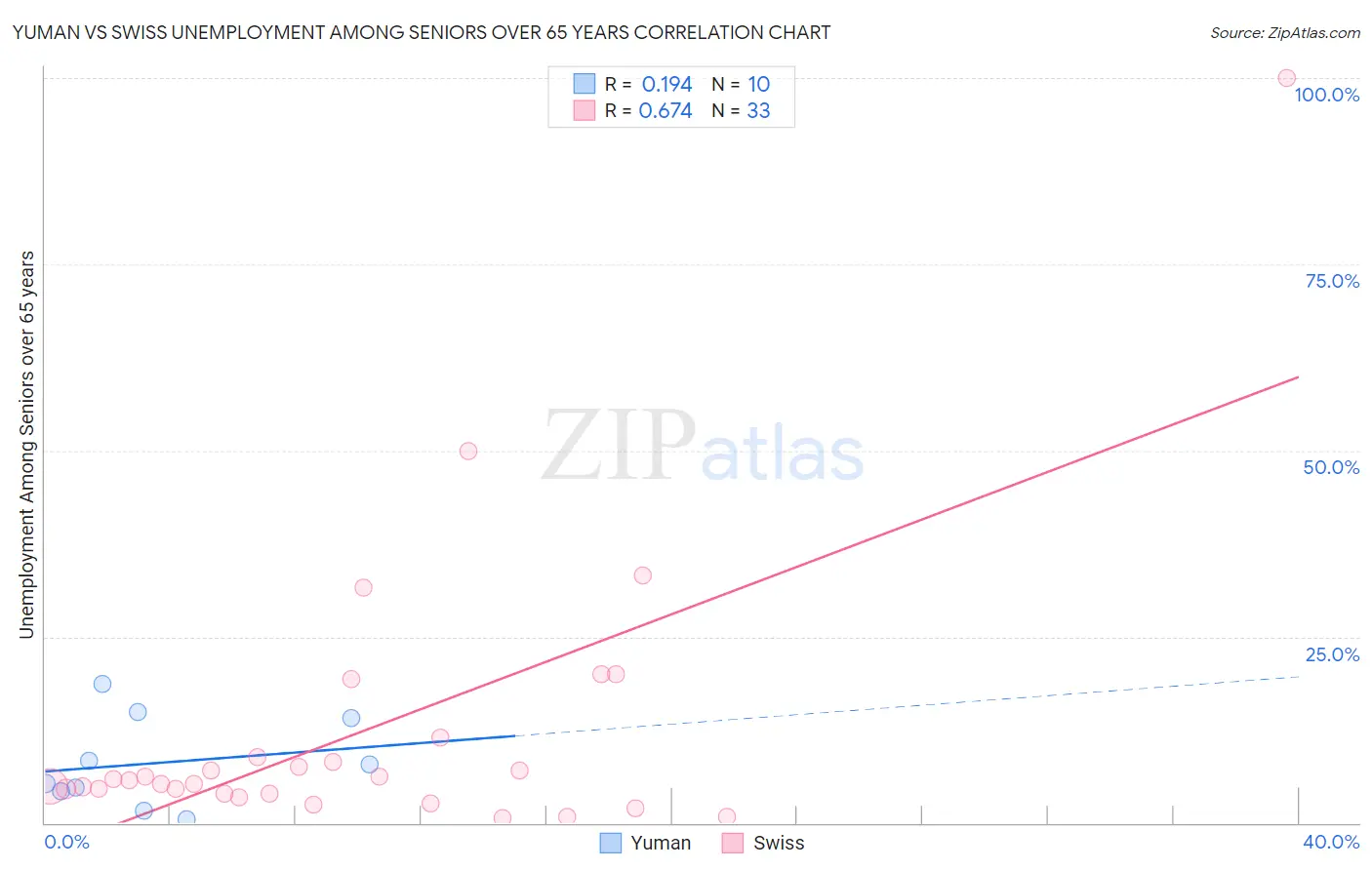 Yuman vs Swiss Unemployment Among Seniors over 65 years