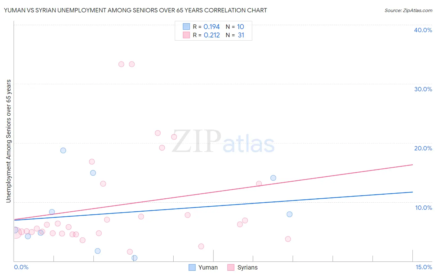 Yuman vs Syrian Unemployment Among Seniors over 65 years