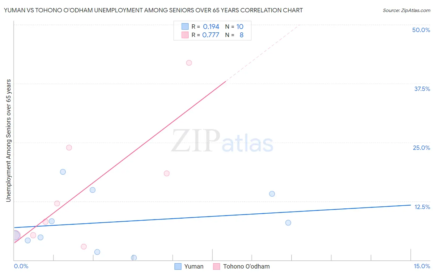Yuman vs Tohono O'odham Unemployment Among Seniors over 65 years