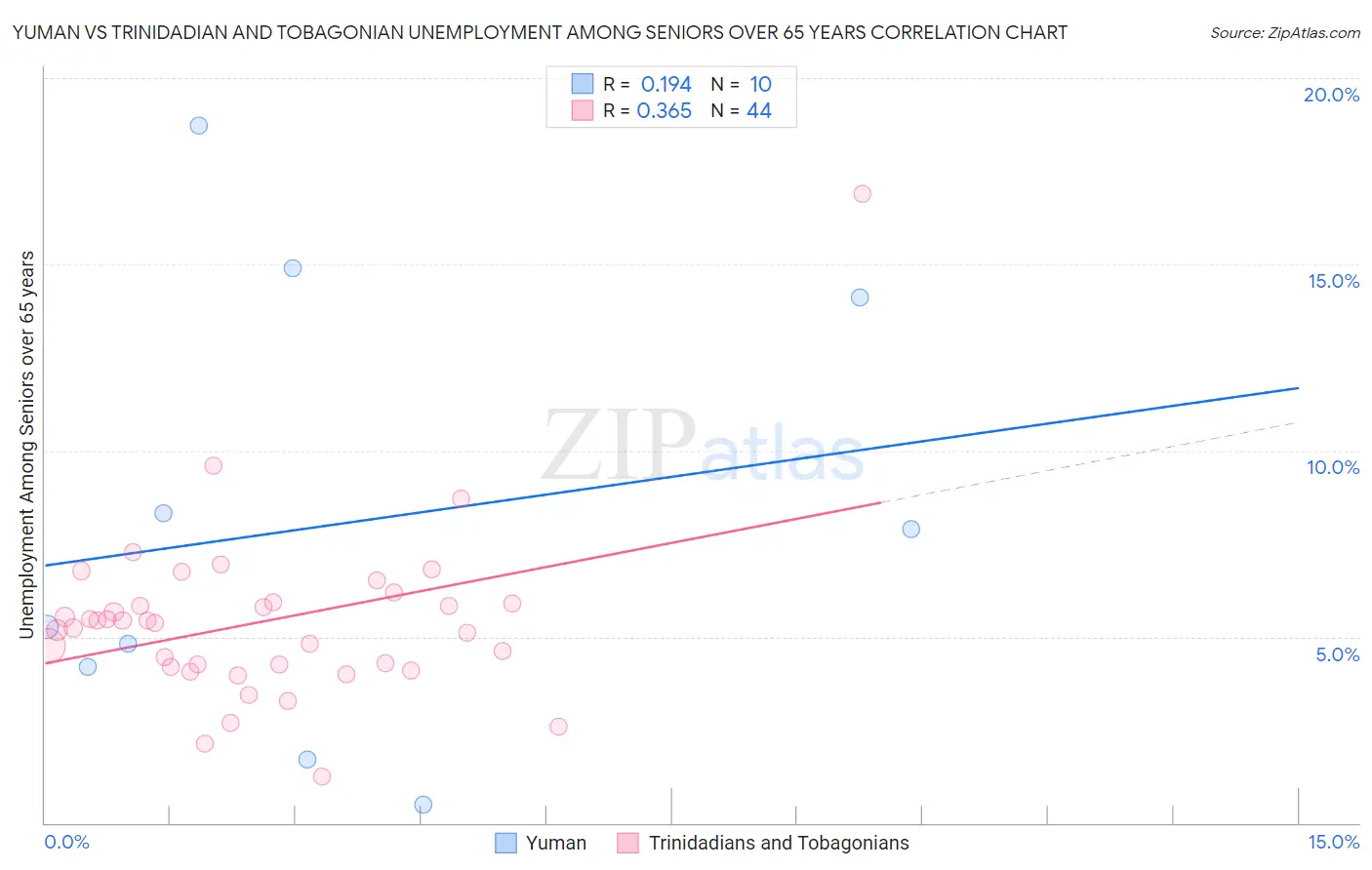 Yuman vs Trinidadian and Tobagonian Unemployment Among Seniors over 65 years