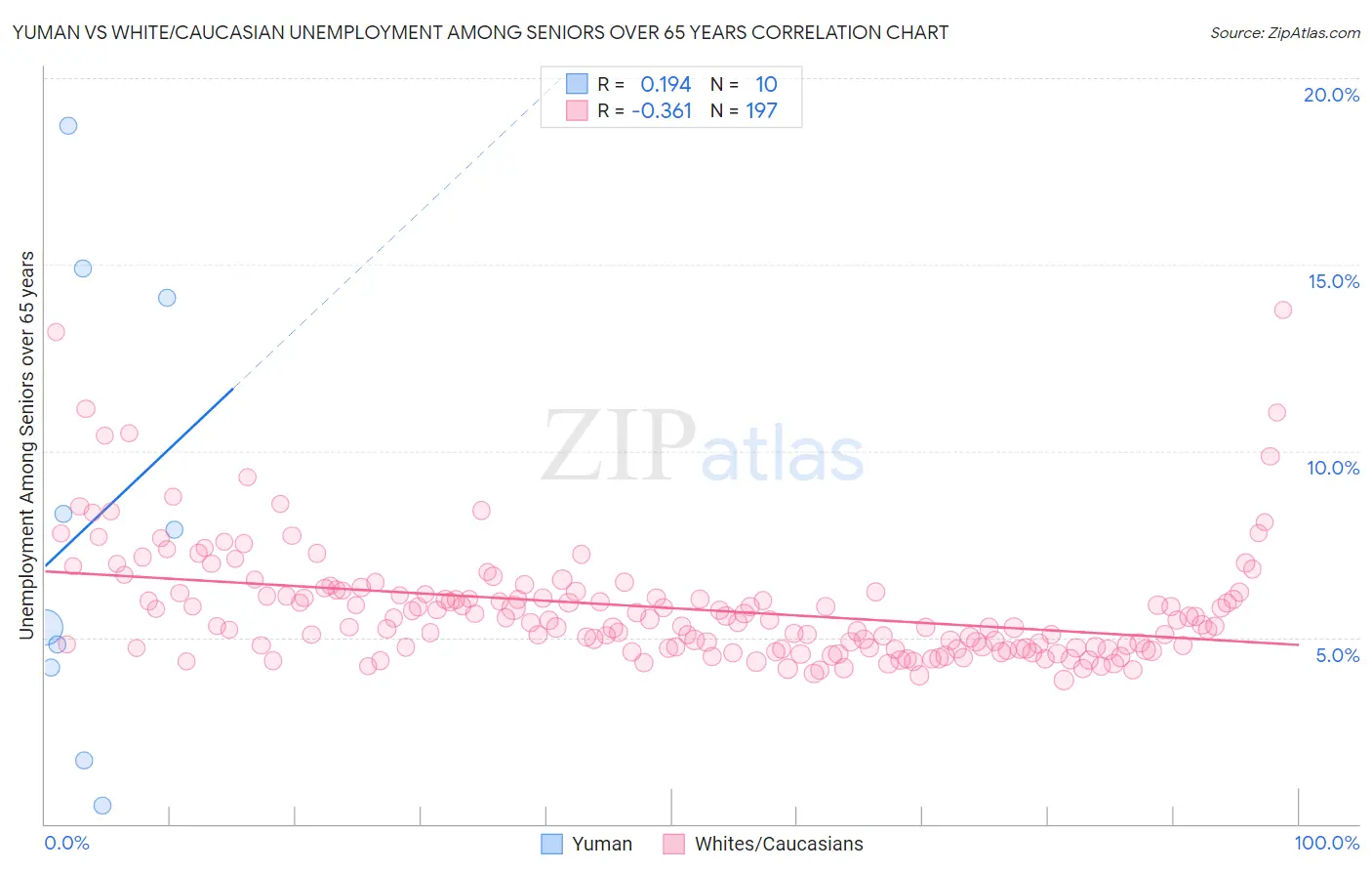 Yuman vs White/Caucasian Unemployment Among Seniors over 65 years