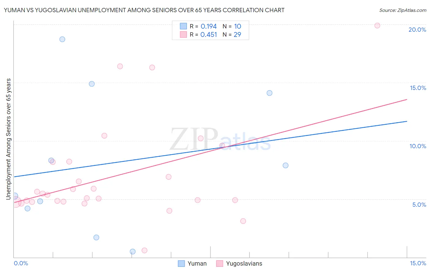 Yuman vs Yugoslavian Unemployment Among Seniors over 65 years