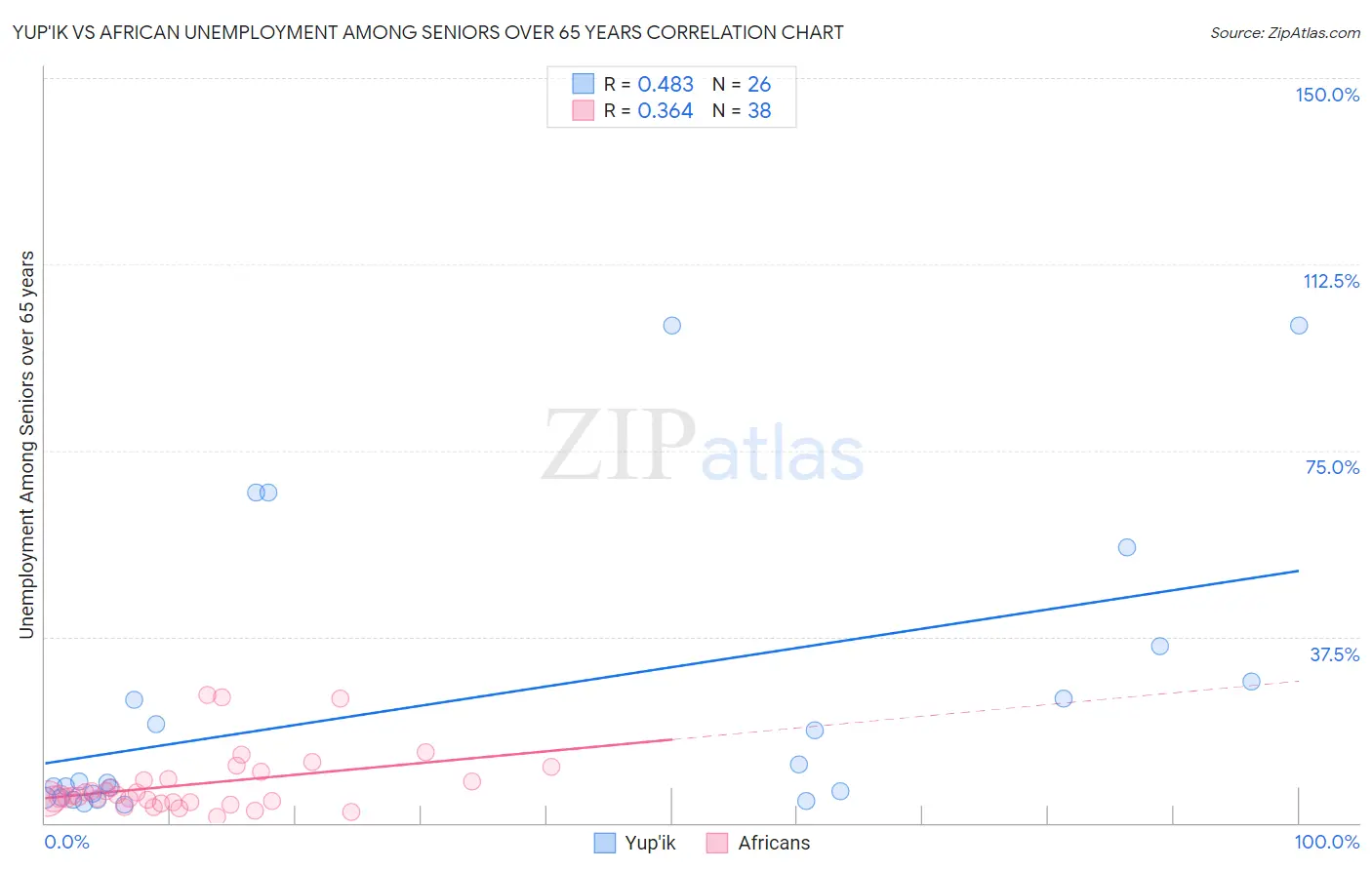 Yup'ik vs African Unemployment Among Seniors over 65 years