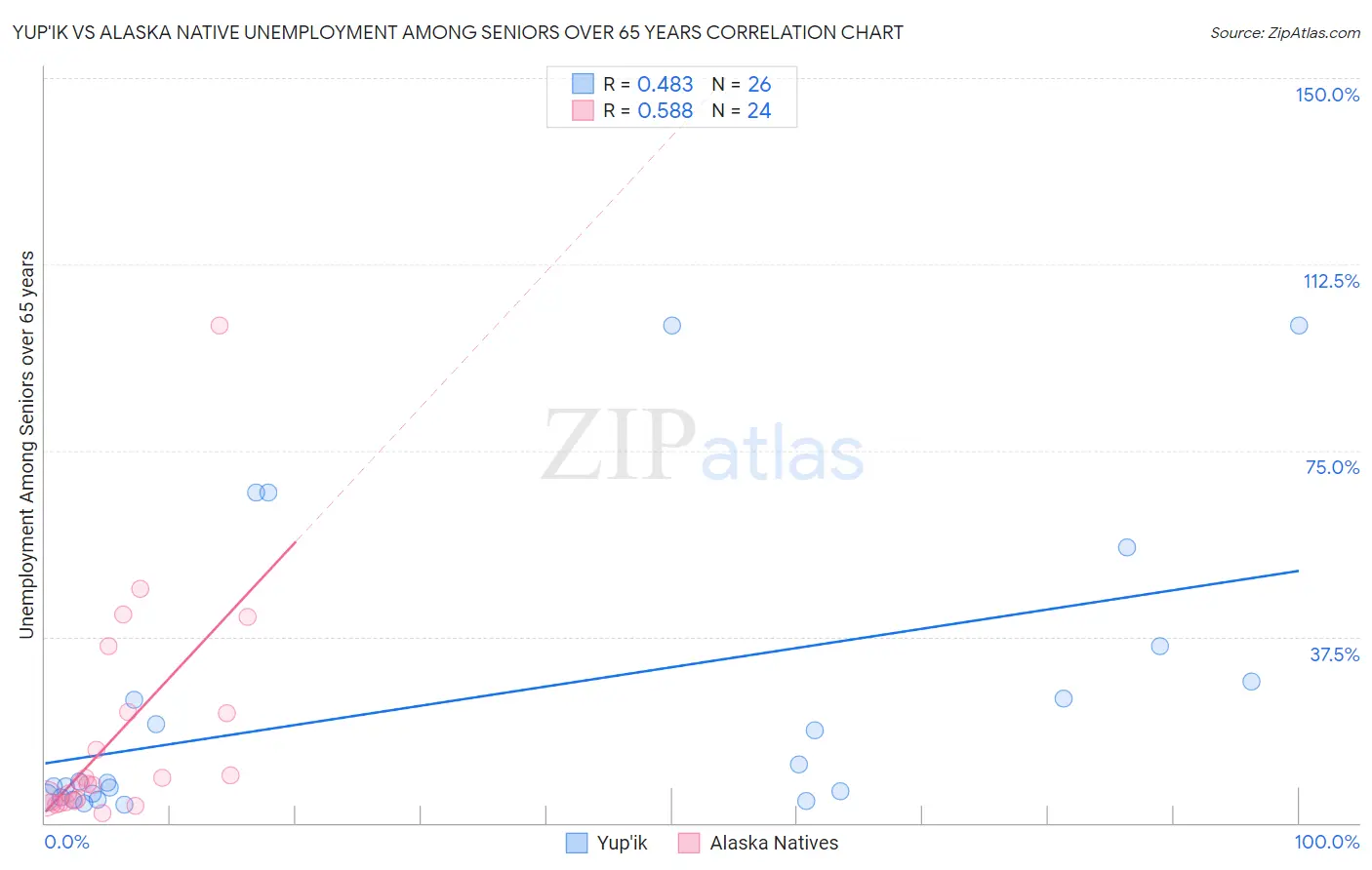 Yup'ik vs Alaska Native Unemployment Among Seniors over 65 years