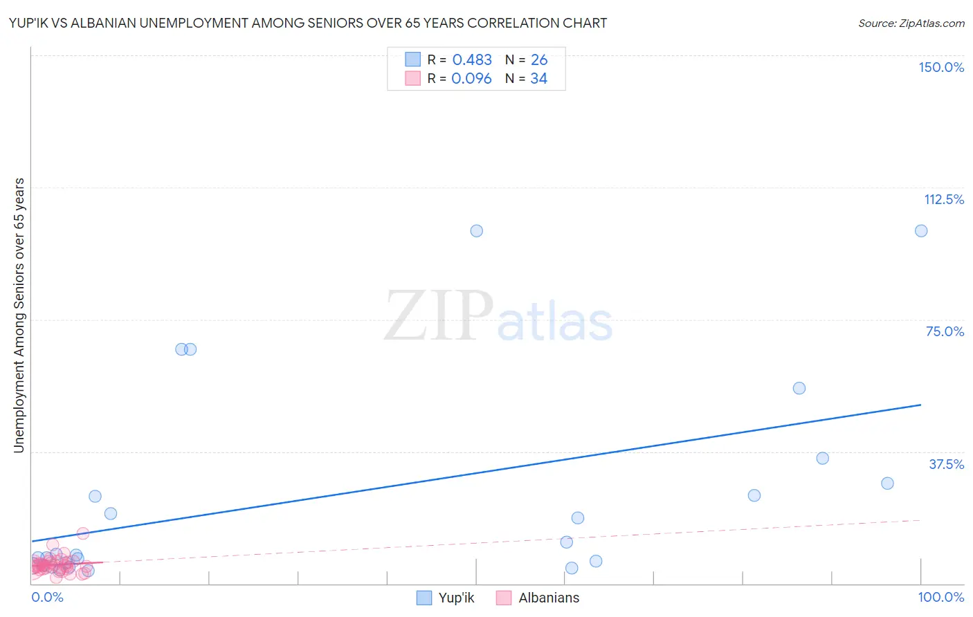 Yup'ik vs Albanian Unemployment Among Seniors over 65 years