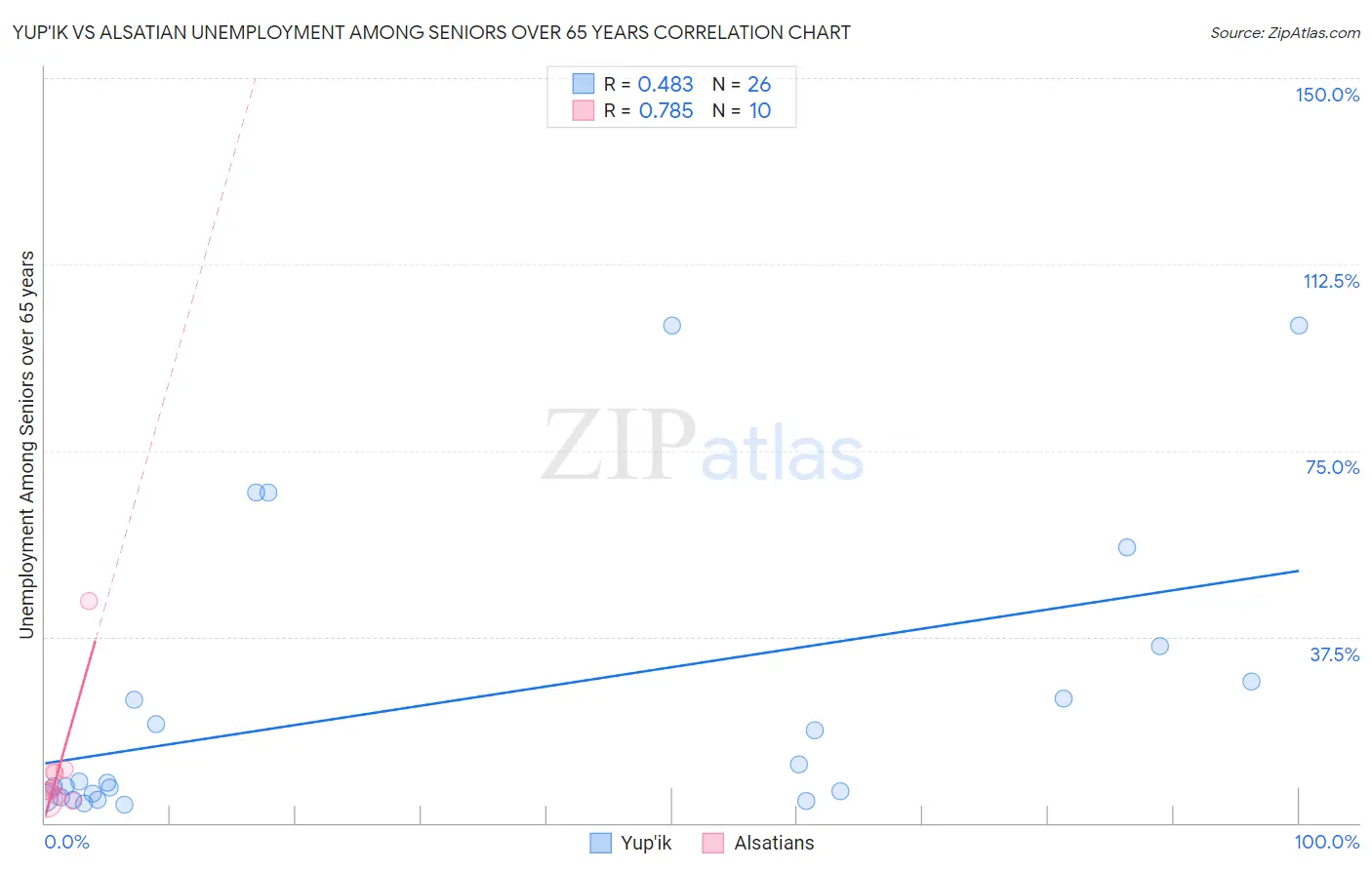 Yup'ik vs Alsatian Unemployment Among Seniors over 65 years