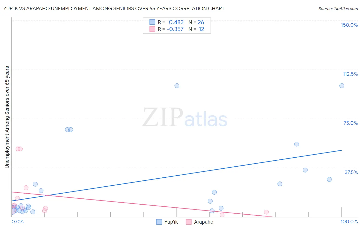 Yup'ik vs Arapaho Unemployment Among Seniors over 65 years