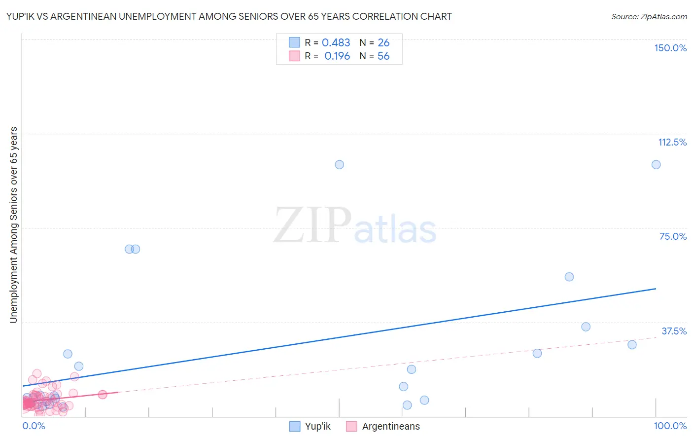 Yup'ik vs Argentinean Unemployment Among Seniors over 65 years